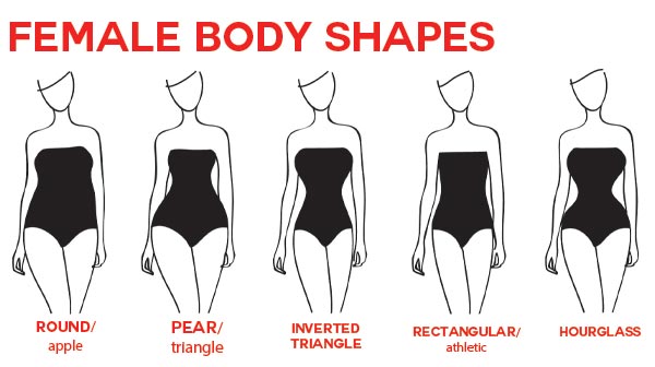 female body shapes, round body shape, pear body shape, inverted triangle body shape, rectangular body shape and hourglass body shape