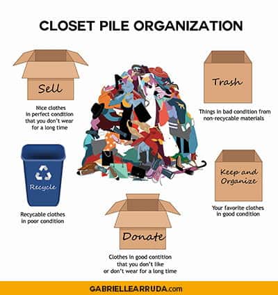closet pile organization, sell, trash, recycle, keep, and donate piles