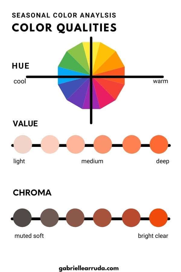 seasonal color analysis color qualities, hue, value, and chroma charts 