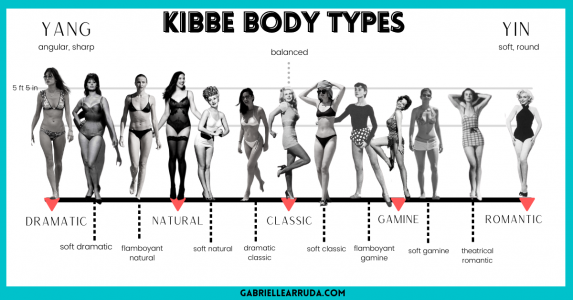 kibbe body type chart with all 13 types on a line graph with heights and celebrity examples