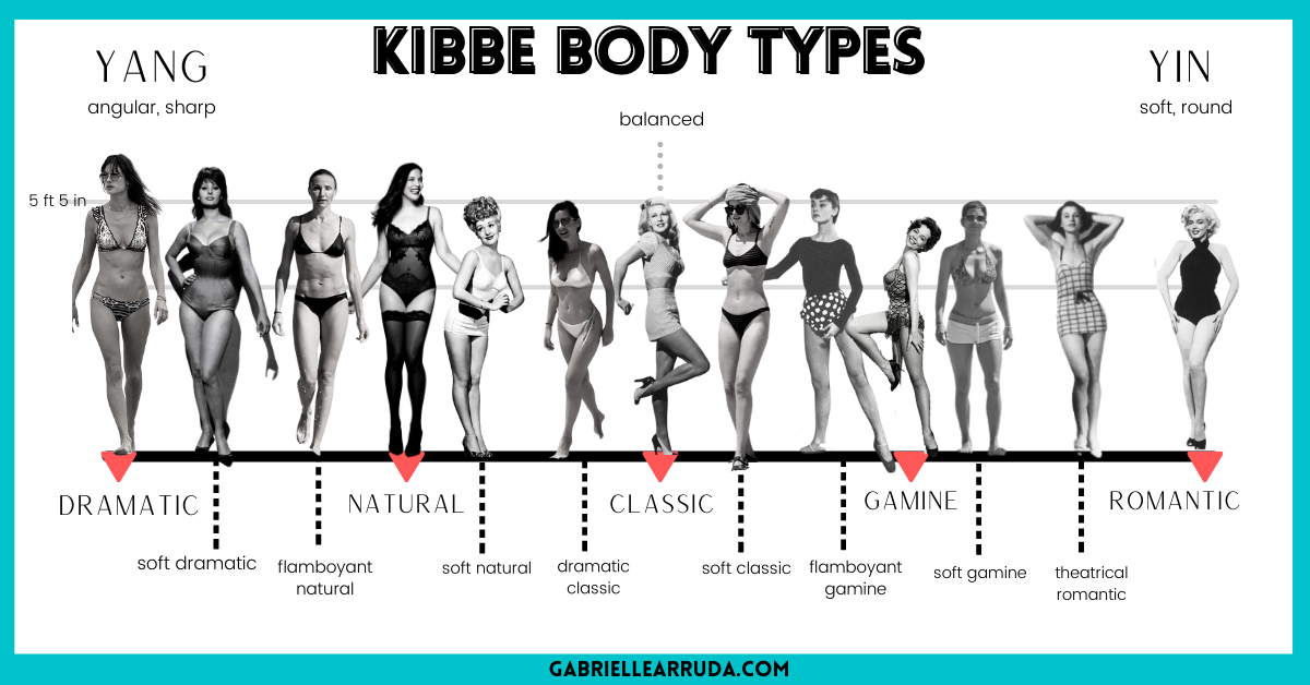 kibbe body type chart with all 13 types on a line graph with heights and celebrity examples: dramatic (allesandria ambrosia, soft dramatic sophia loren, flamboyant natural cameron diaz, natural liv tyler, soft natural betty grable, dramatic classic oliva munn, classic  ginger rogers, soft classic dakota johnson, flamboyant gamine audrey Hepburn, gamine Leslie Carron, soft gamine halle berry, theatrical romantic and romantic marilyn monroe  