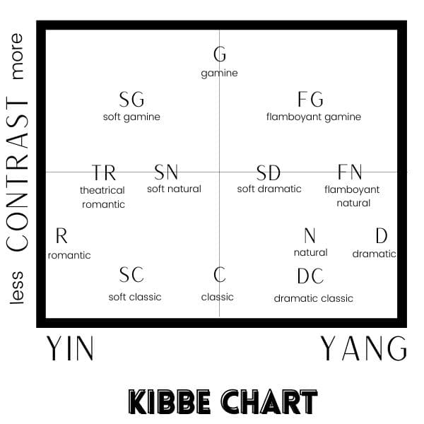 kibbe body types chart for how contrasted each look is - contrast versus yin yang levels 