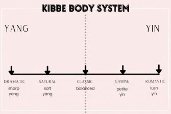 An Introduction To The Kibbe Body Types Image Identities Gabrielle