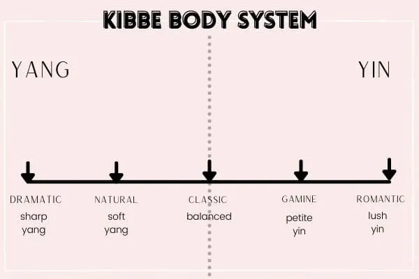 Finally, all the Kibbe types (except N, G, C ). Now you can tell