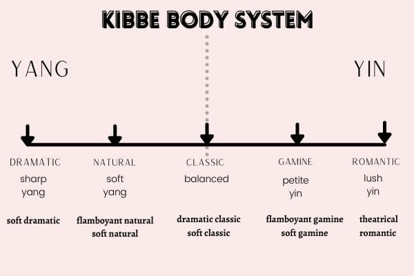 kibbe body types chart