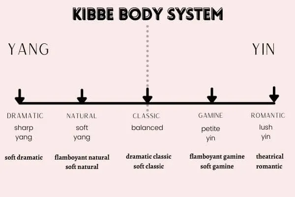 Please help, fellow Kibbe lovers! I'm 5 ft 3, 34C bra size