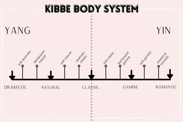 13 kibbe body types Dramatic (D)
Soft Dramatic (SD)
Flamboyant Natural (FN)
Natural (N)
Soft Natural (SN)
Dramatic Classic (DC)
Classic (C )
Soft Classic (SC)
Flamboyant Gamine (FG)
Gamine (G)
Soft Gamine (SG)
Theatrical Romantic (TR)
Romantic (R ) 