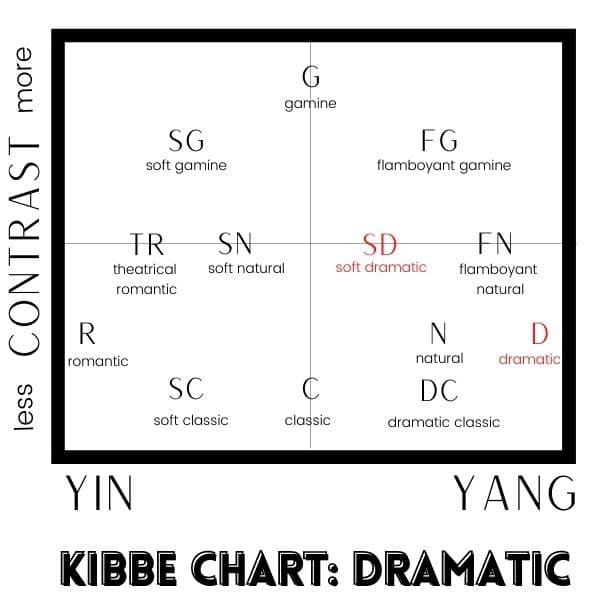kibbe chart dramatic