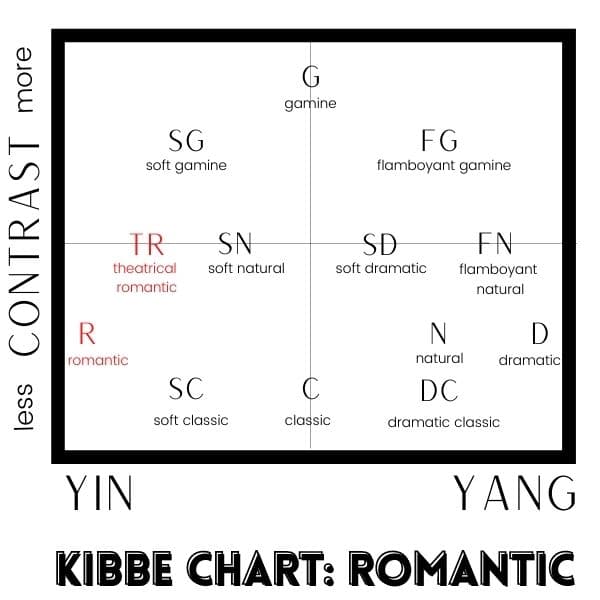 kibbe chart romantic answers