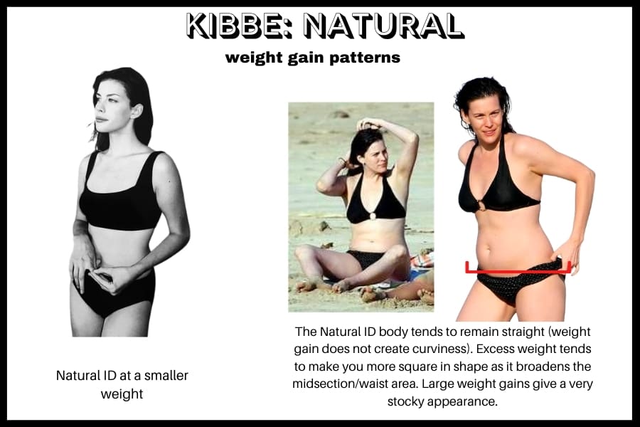 kibbe weight gain pattern keeps the body straight (doesn't create curviness), excess weight makes you more square and broadens midsection and waist. can give you a stocky appearance for Natural ID. Liv tyler at ther smallest weight compared to her heavier. weight gain