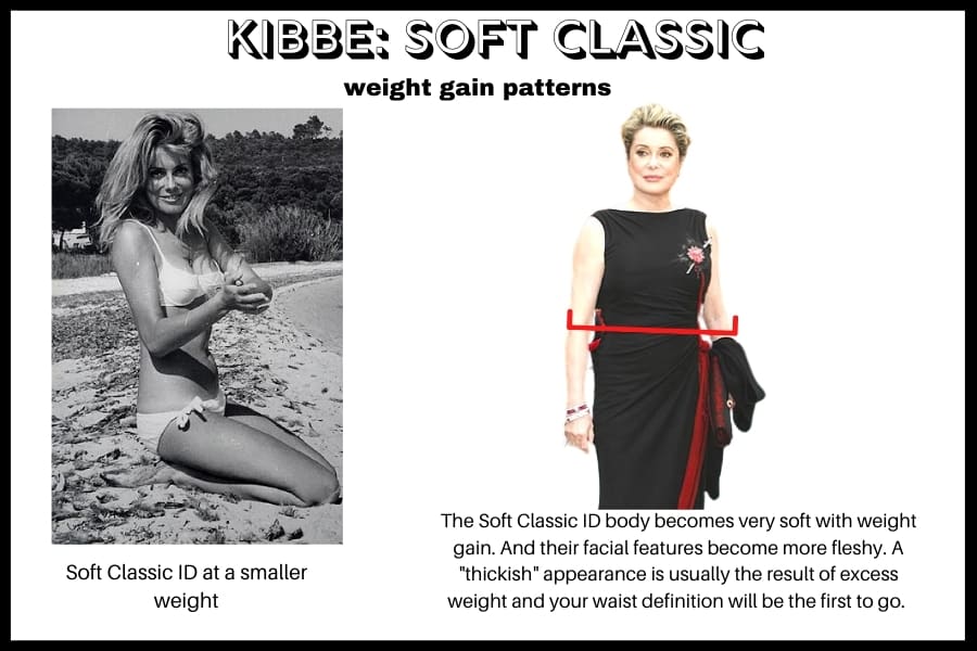 kibbe soft classic weight gain pattern: catherine deneuve at a small and mid-size weight to show that the SC gets a fleshier face and can widen in the waist 