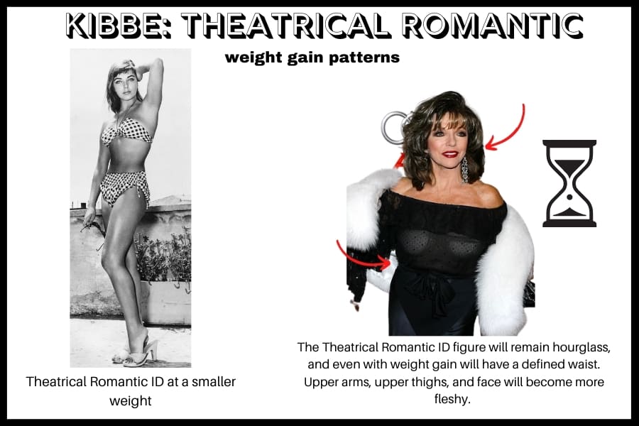 theatrical romantic weight gain pattern example: emain hourglass, and even with weight gain will have a defined waist. Upper arms, upper thighs, and face will become more fleshy.  joan collins at young weight and older heavier weight  still hourglass