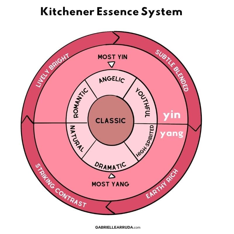 kitchener essence circular chart