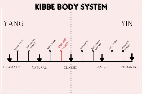 kibbe body system chart showing where Dramatic Classic falls 