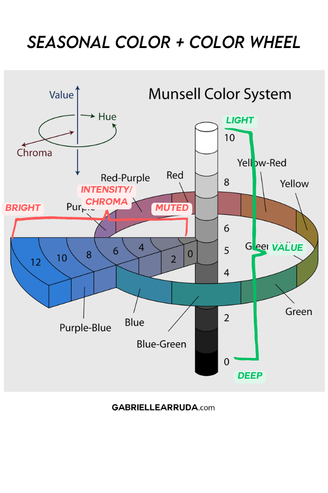 color wheel as it relates to seasonal color analysis