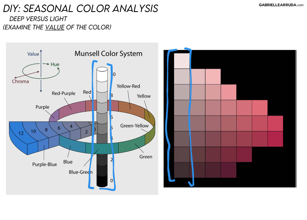 what is deep versus light on the munsell color wheel- seasonl color analysis
