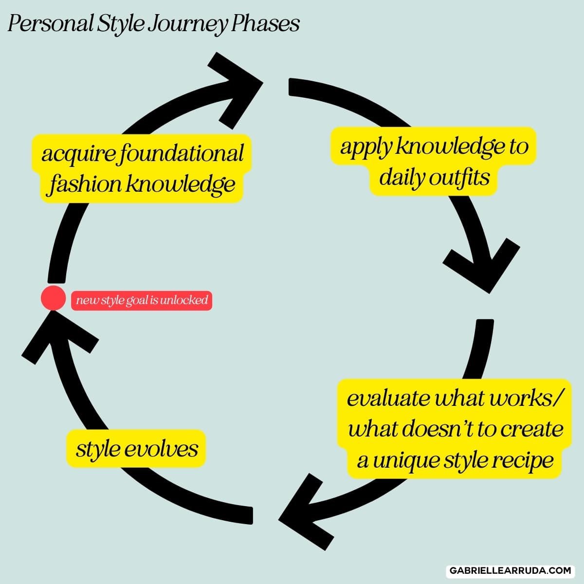 personal style journey circular arrow char
