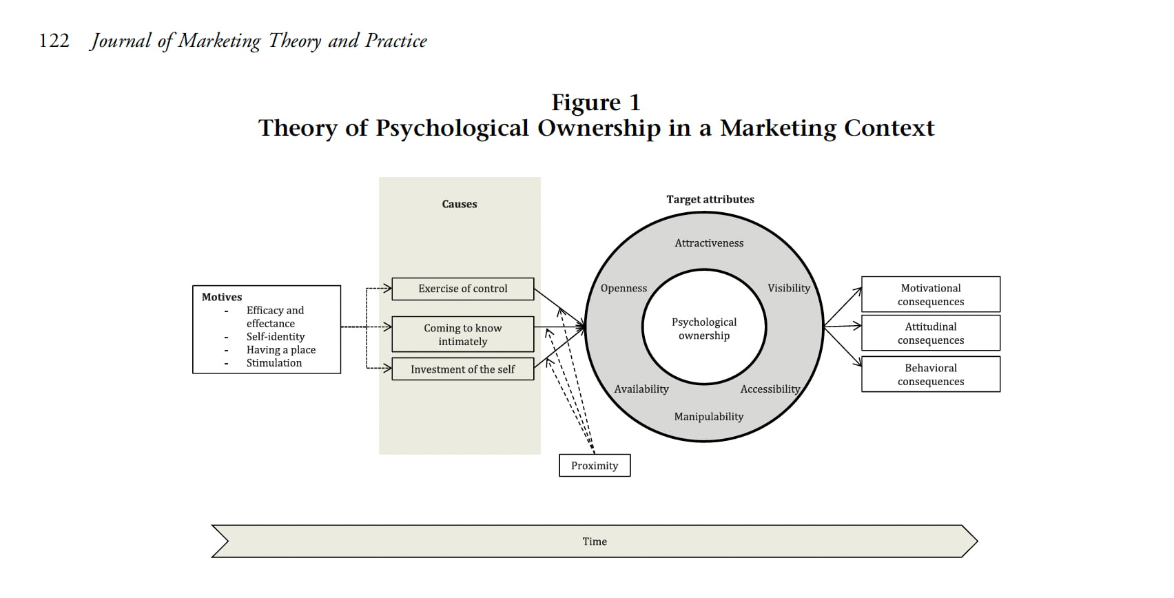 study image of psychological ownership