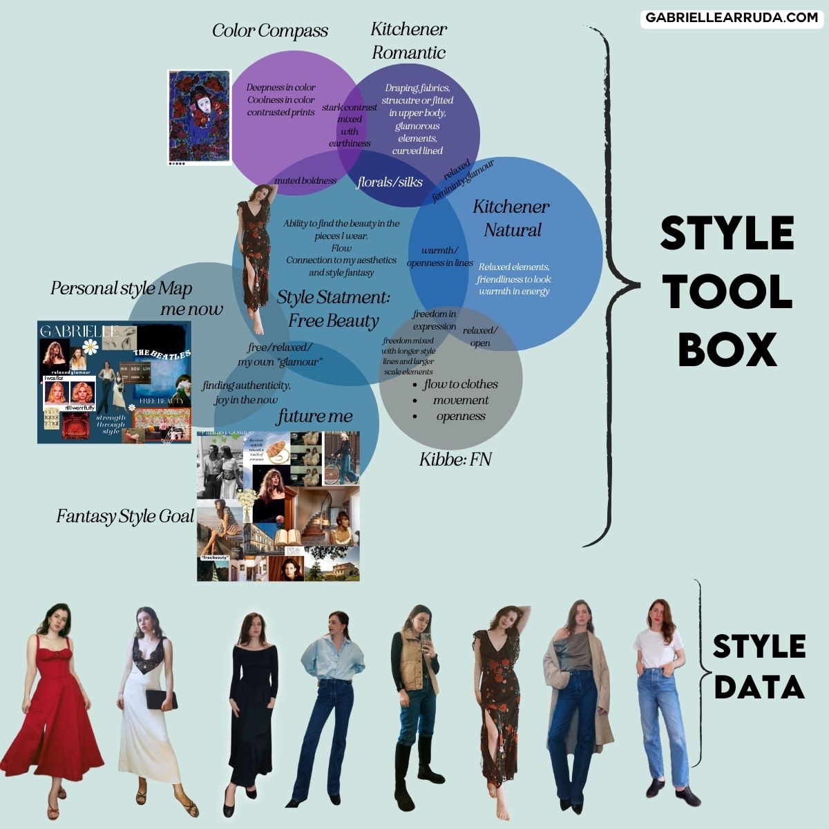 style venn diagram with all the style toolbox elements with outfits to show style data in action